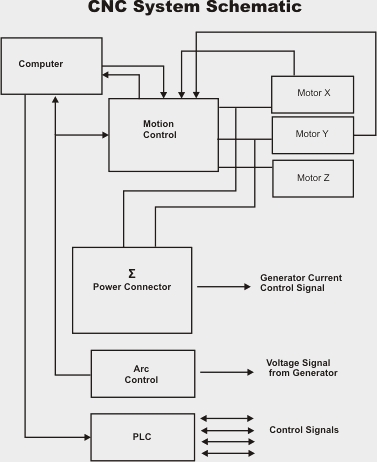 Diagram of a modern CNC system