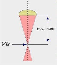 Focal length: the distance between the focal point and the focussing optics